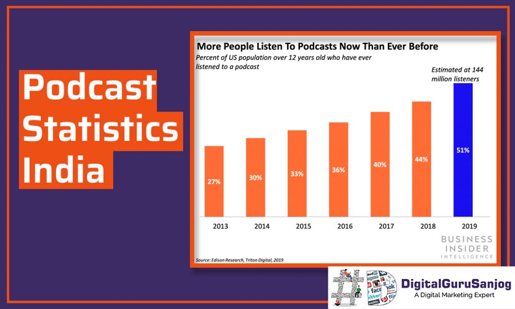 Podcast Statastics In India ()