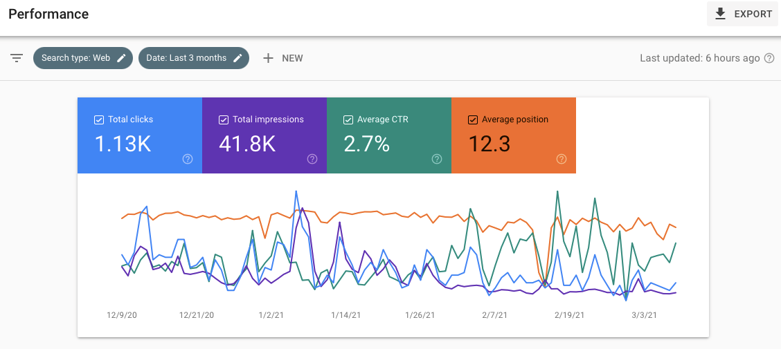 How to increase your website traffic with CTR