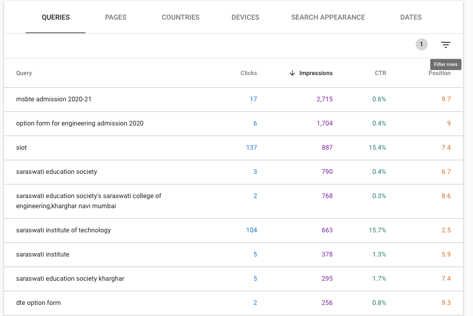 How to increase your website traffic with CTR